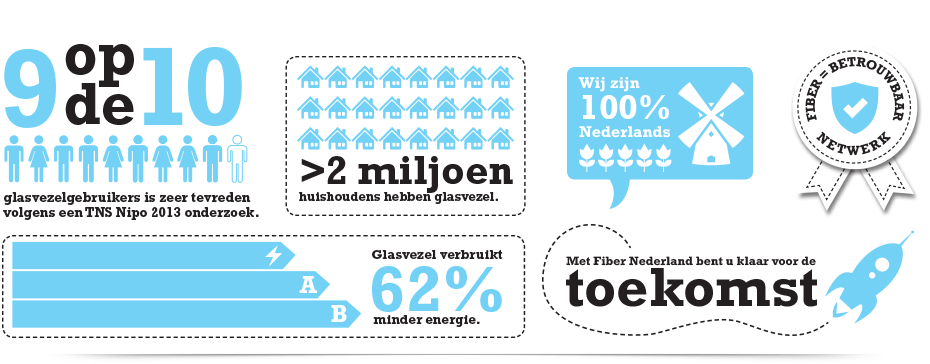 glasvezel internet fiber nederland